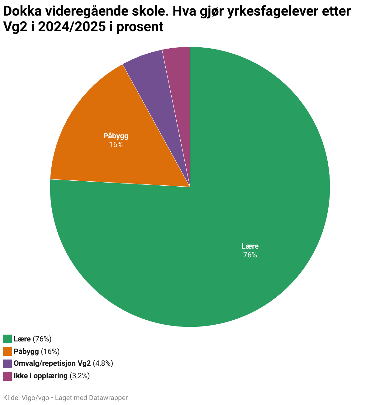 Dokka videregående skole. Hva gjør yrkesfagelever etter Vg2 i 2024/2025 i prosent (Pie Chart)