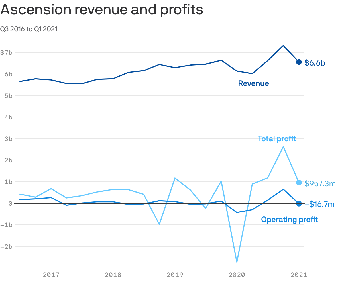Ascension revenue and profits