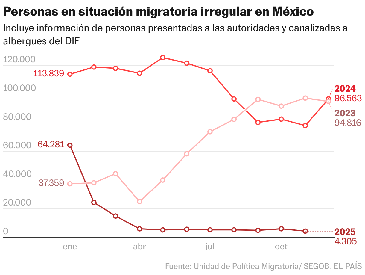 Pessoas em situação de imigração irregular (filas)