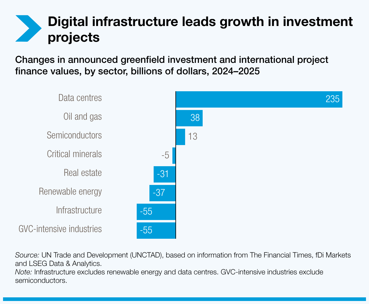 Digital infrastructure leads growth in investment projects