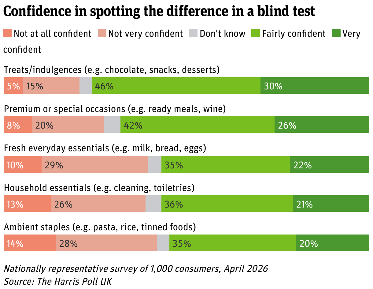 Confidence in spotting the difference in a blind test (Stacked Bars)