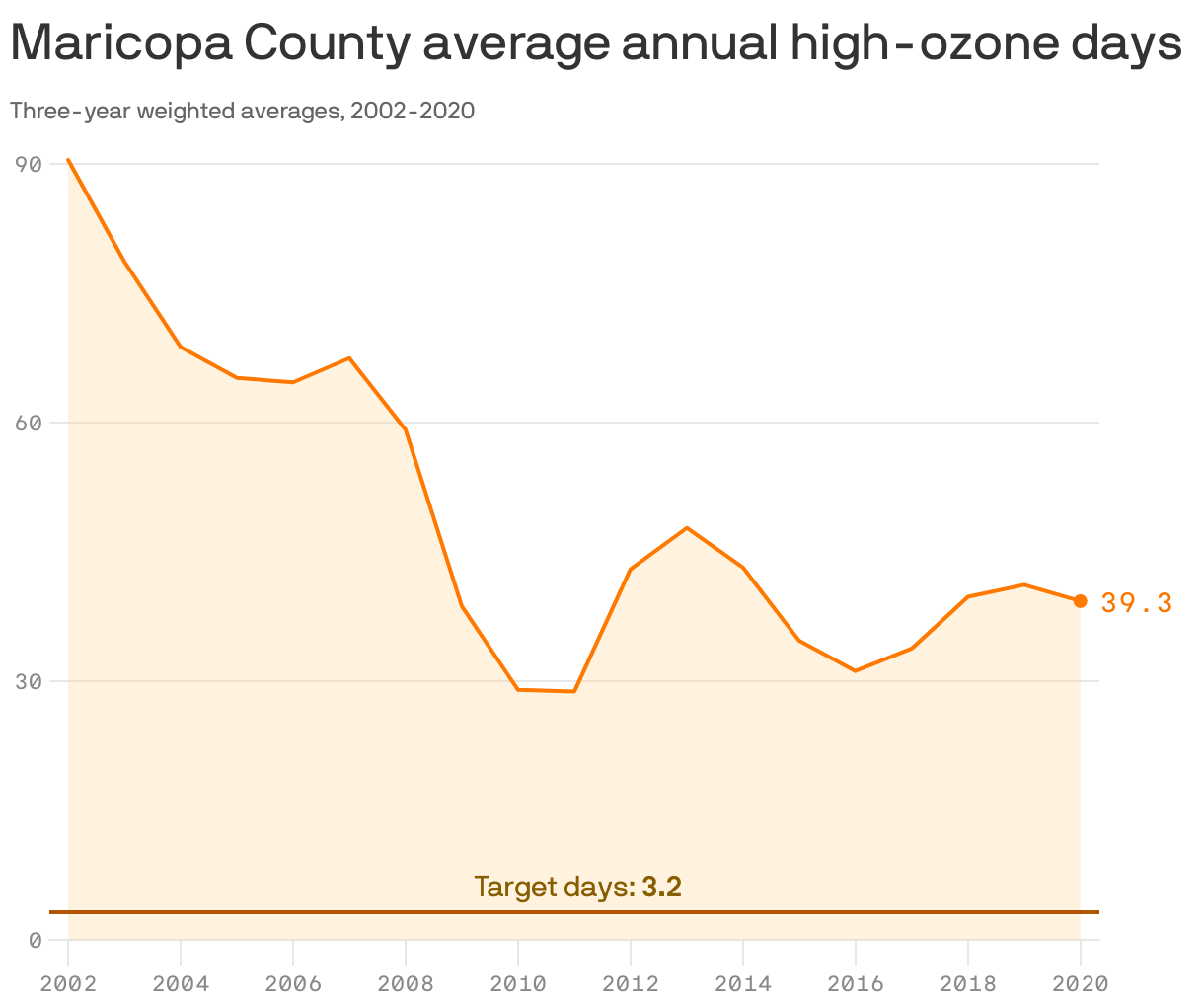 Maricopa County average annual high-ozone days