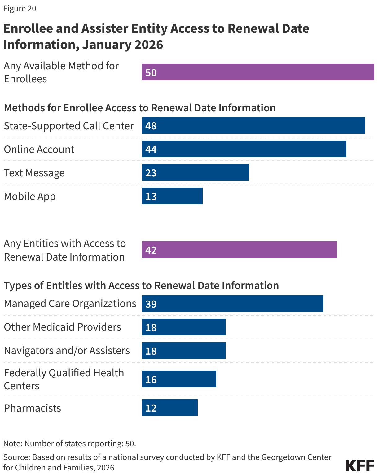 Enrollee and Assister Entity Access to Renewal Date Information, January 2026 (Bar Chart)