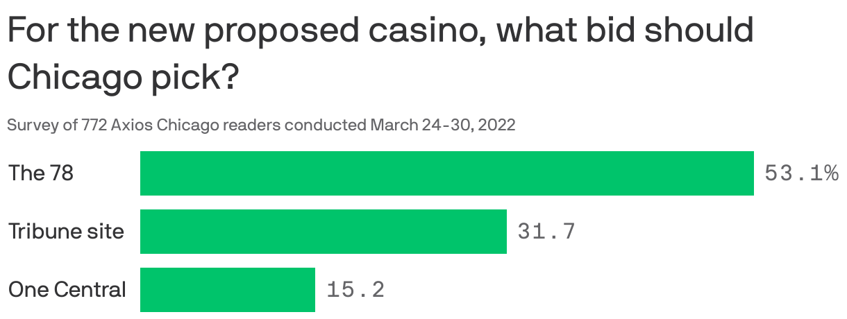 For the new proposed casino, what bid should Chicago pick?