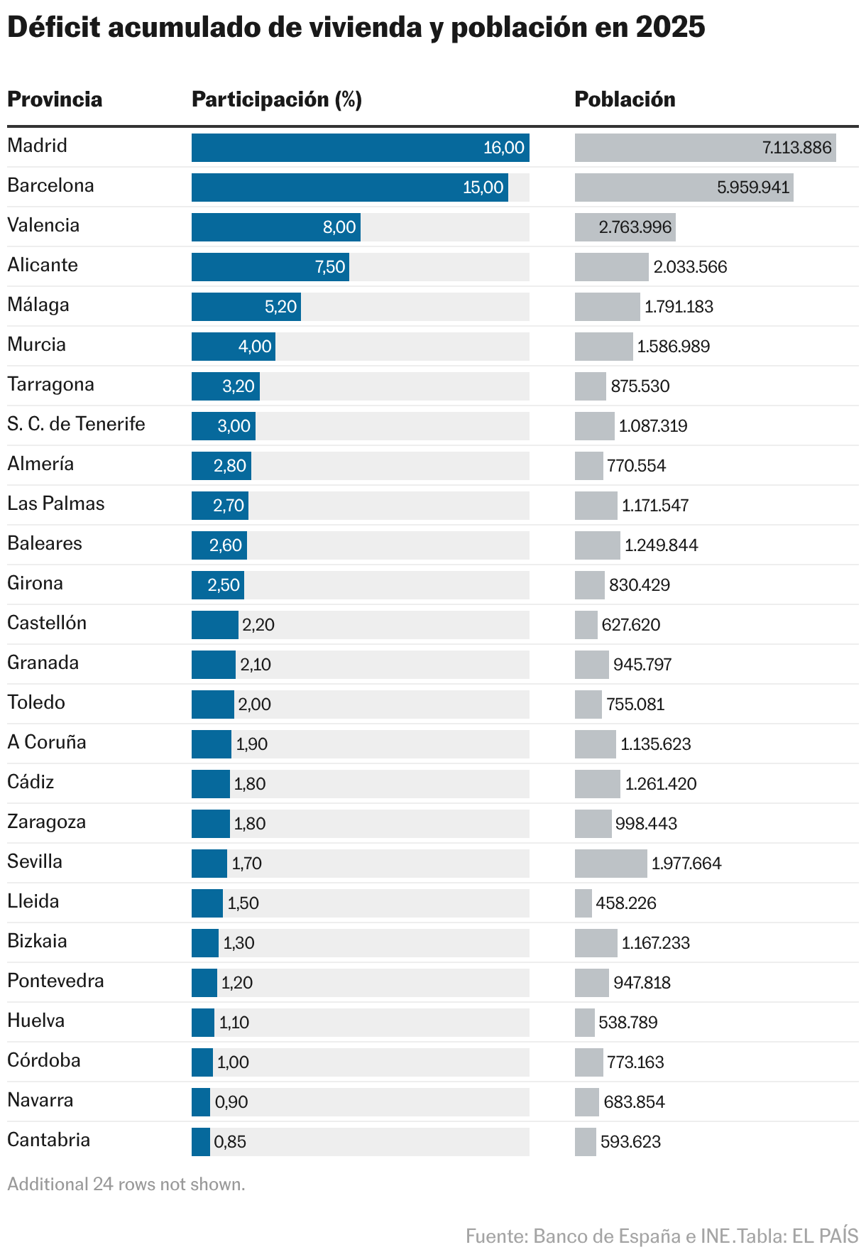 Participación en el déficit acumulado de vivienda nueva y población en el periodo 2022-2025 (Tabla)