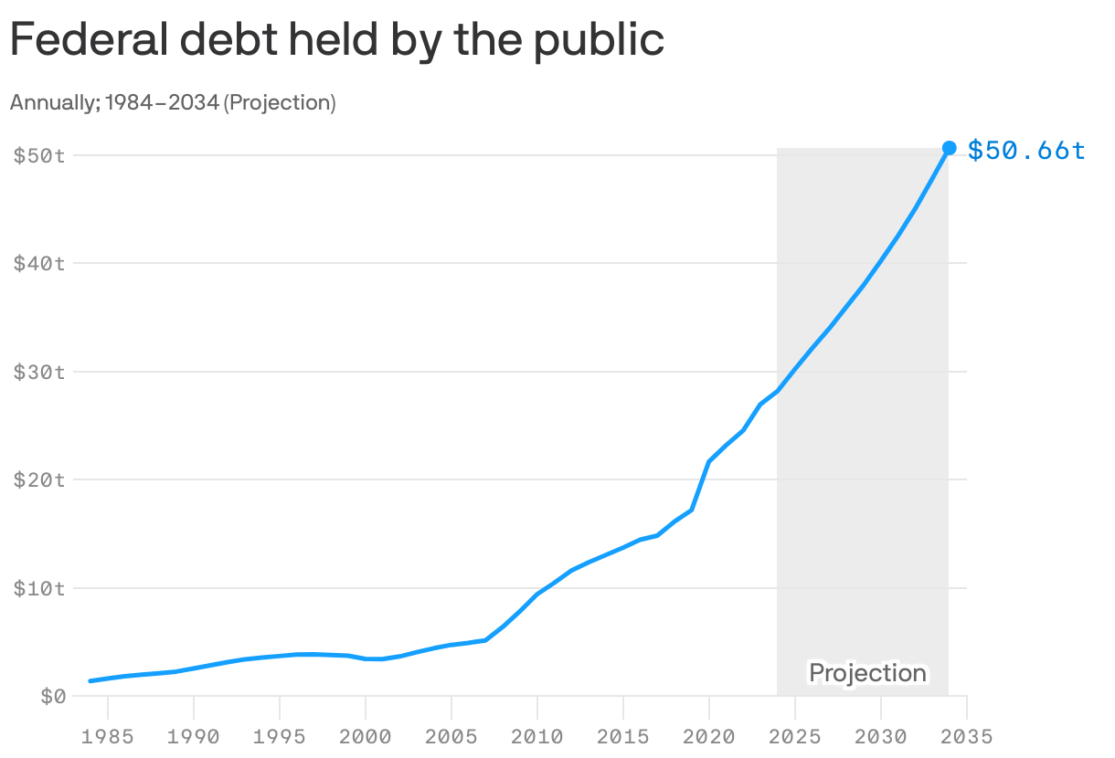 A line chart that displays the annual federal debt held by the public from 1984 to 2034, with projections from 2024 to 2034. The debt steadily increased from $1.37 trillion in 1984 to an estimated $50.66 trillion in 2034. Notably, there was a significant jump from $17.19 trillion in 2019 to $21.65 trillion in 2020.