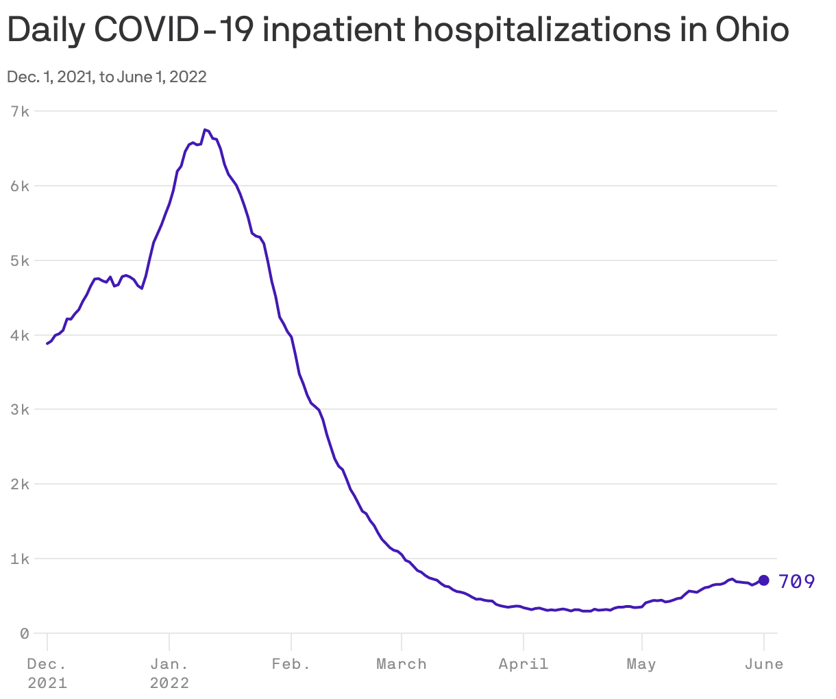 Daily COVID-19 inpatient hospitalizations in Ohio