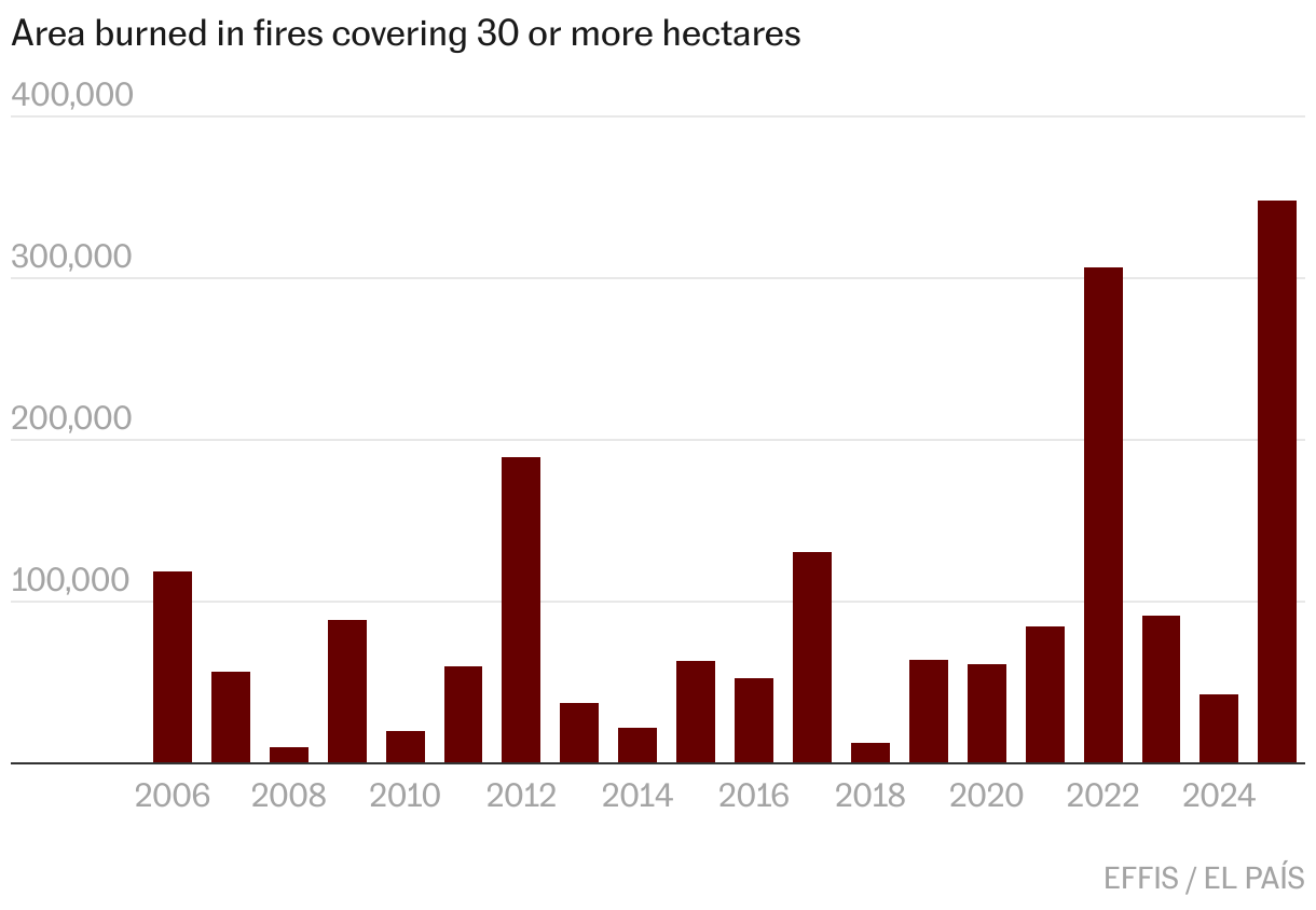 Gráfico de columnas