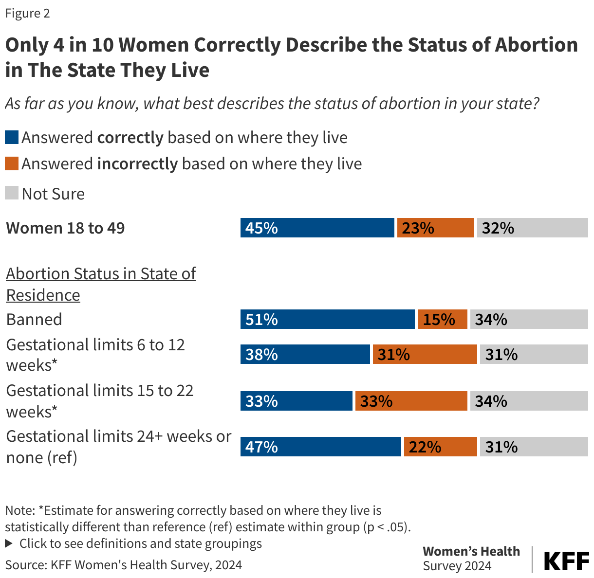 Only 4 in 10 Women Correctly Describe the Status of Abortion in The State They Live  data chart