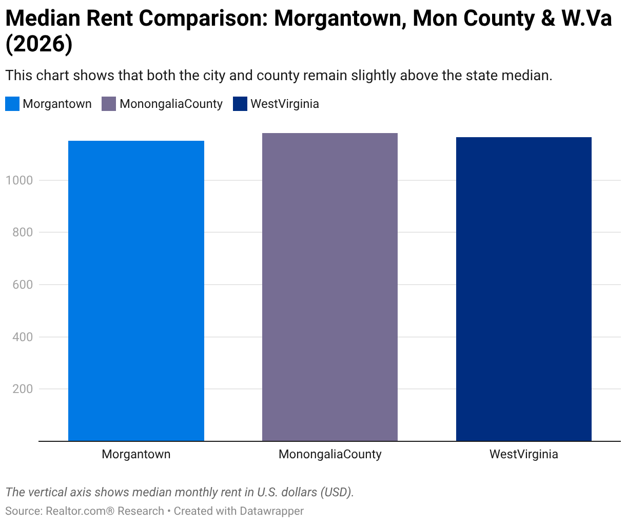 Experts: Competition and Low Stock Causes of High Morgantown Rent ...