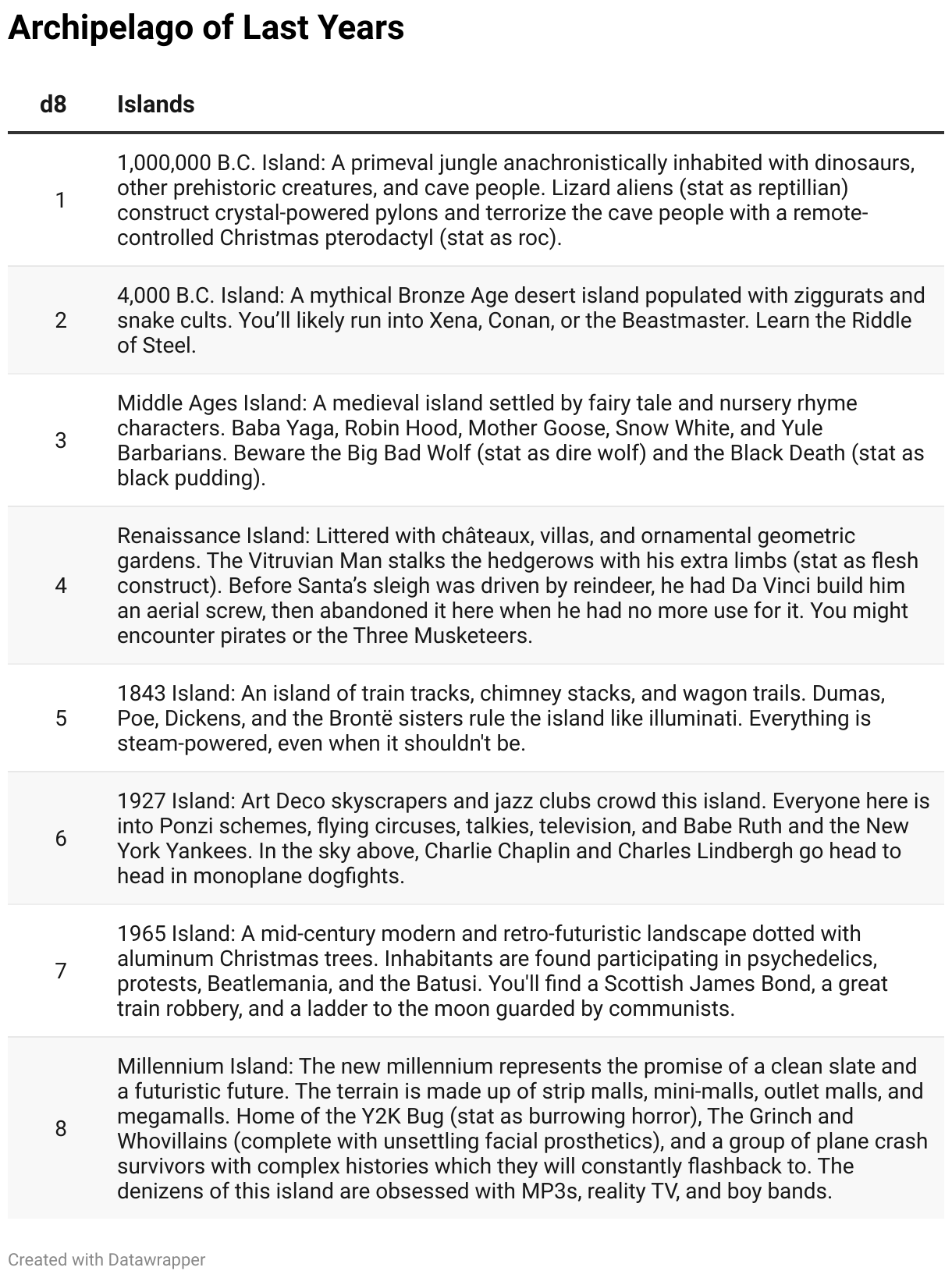 Archipelago of Last Years (Table)