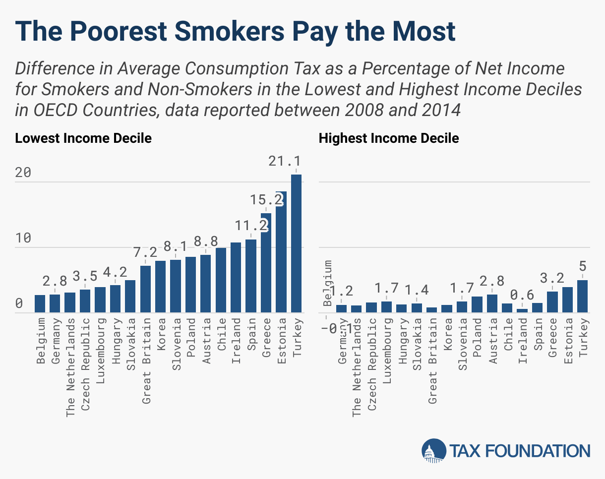 The Poorest Smokers Pay the Most (Small multiple column chart)