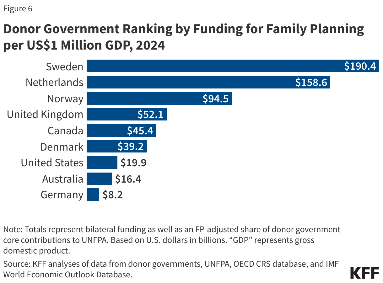 Donor Government Ranking by Funding for Family Planning per US$1 Million GDP, 2024