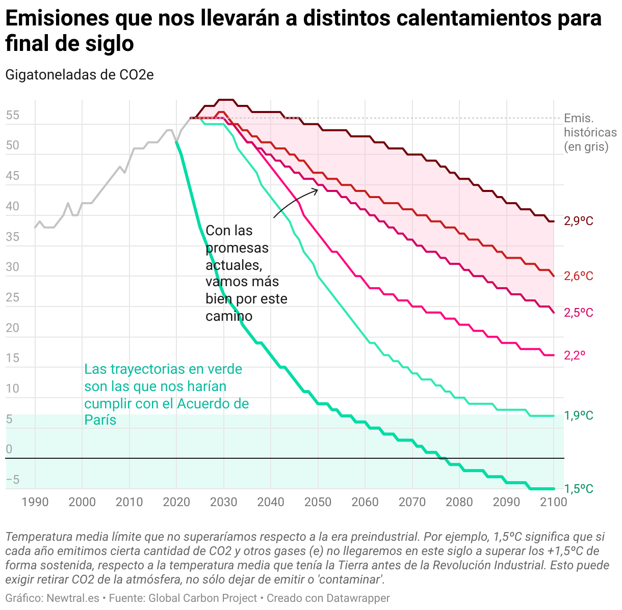 Emisiones que nos llevarán a distintos calentamientos para final de siglo (Líneas)