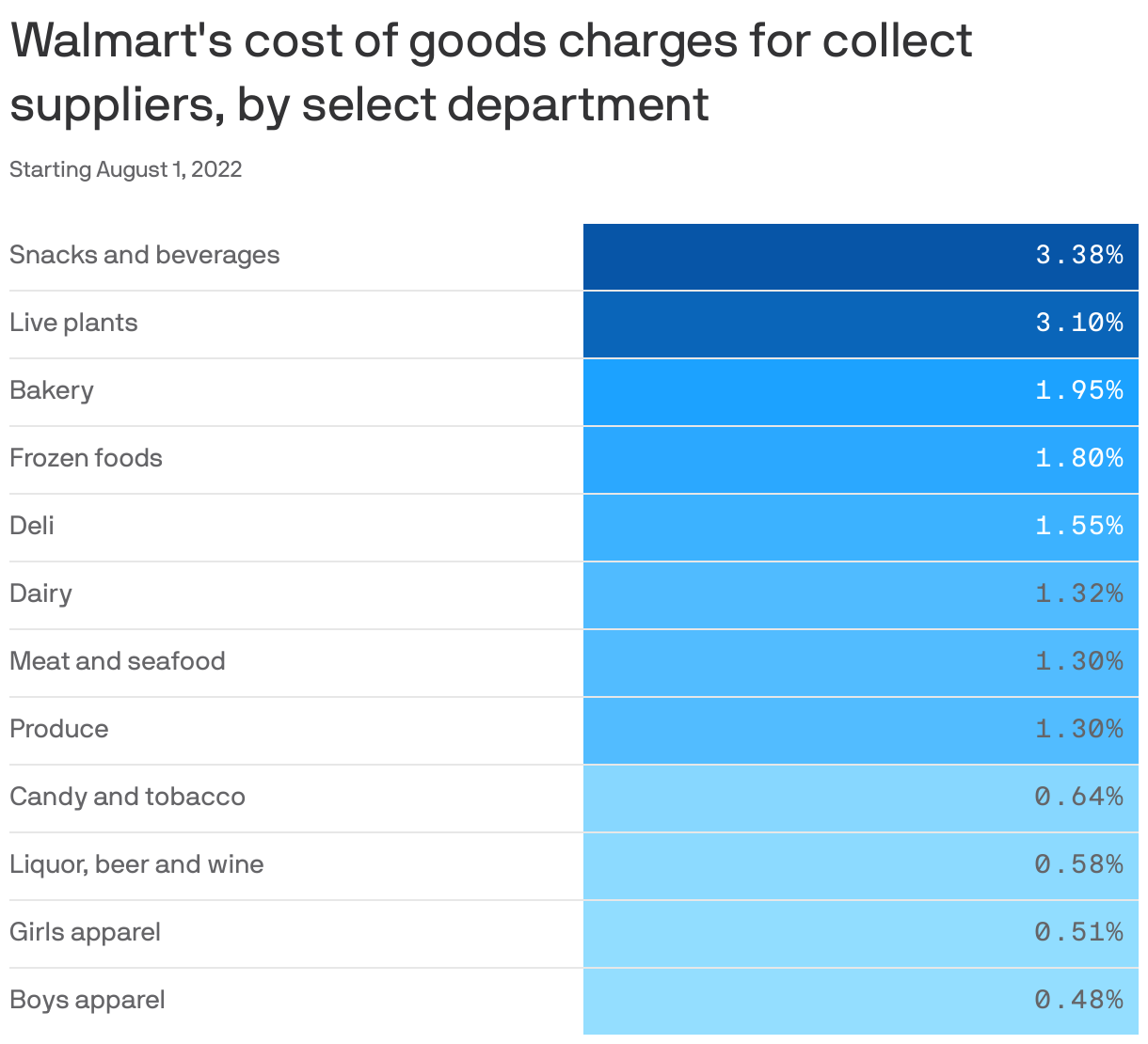 Walmart's cost of goods charges for collect suppliers, by select department