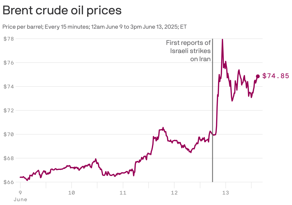 A line chart showing the price of oil every 15 minutes from June 9 to 3pm on June 13, 2025. The price fluctuated between $66 and $71, before spiking to $78 after Israel attacked Iran on June 12. It is currently at $74.85.