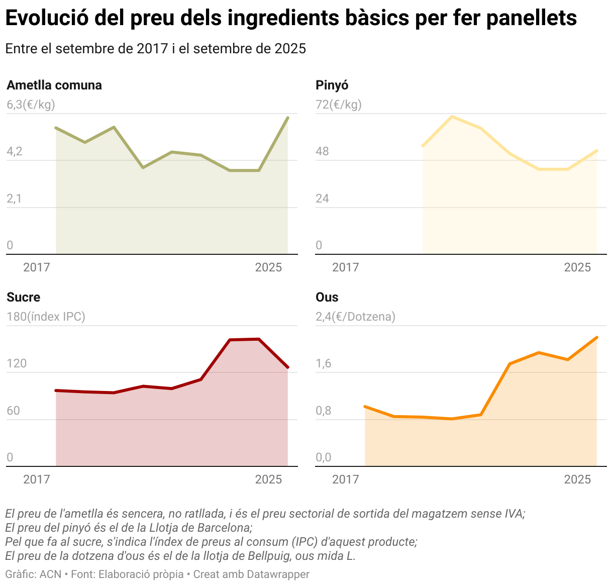 Evolució del preu dels ingredients bàsics per fer panellets (Small multiple line chart)