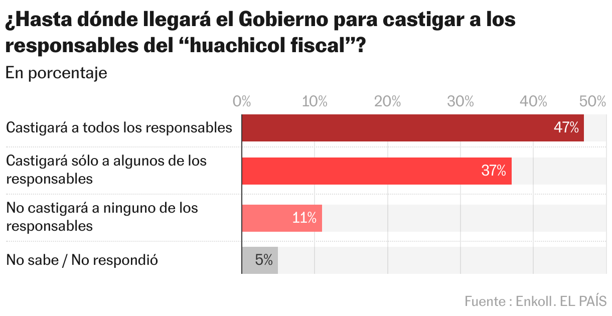 ¿Hasta dónde llegará el Gobierno para castigar a los responsables del “huachicol fiscal”? (Gráfico de barras)