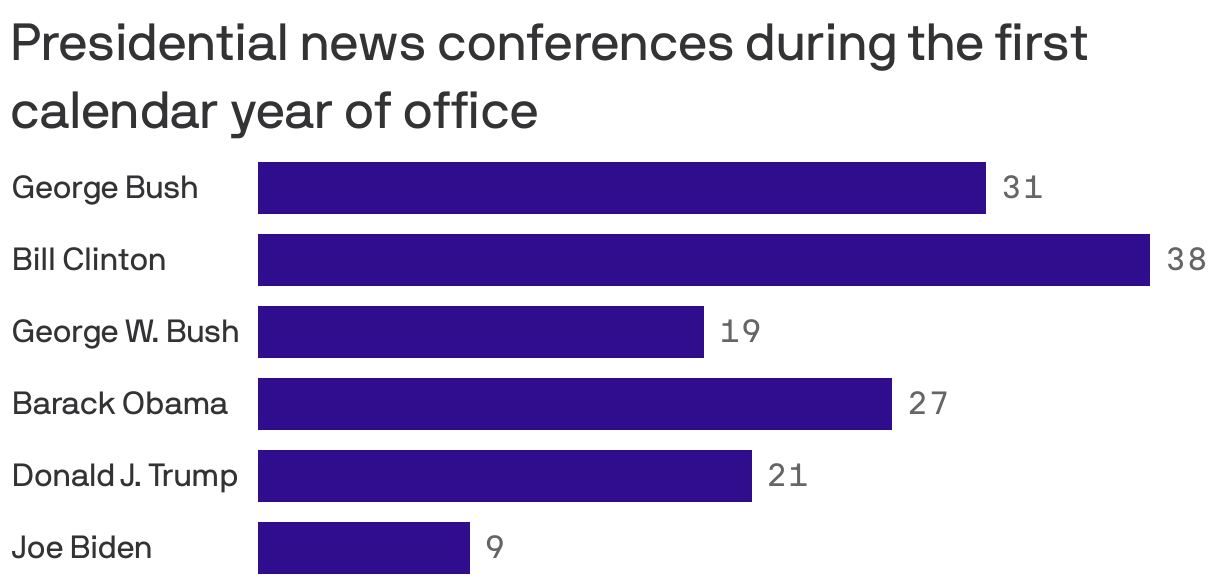 Presidential news conferences in the first calendar year of office