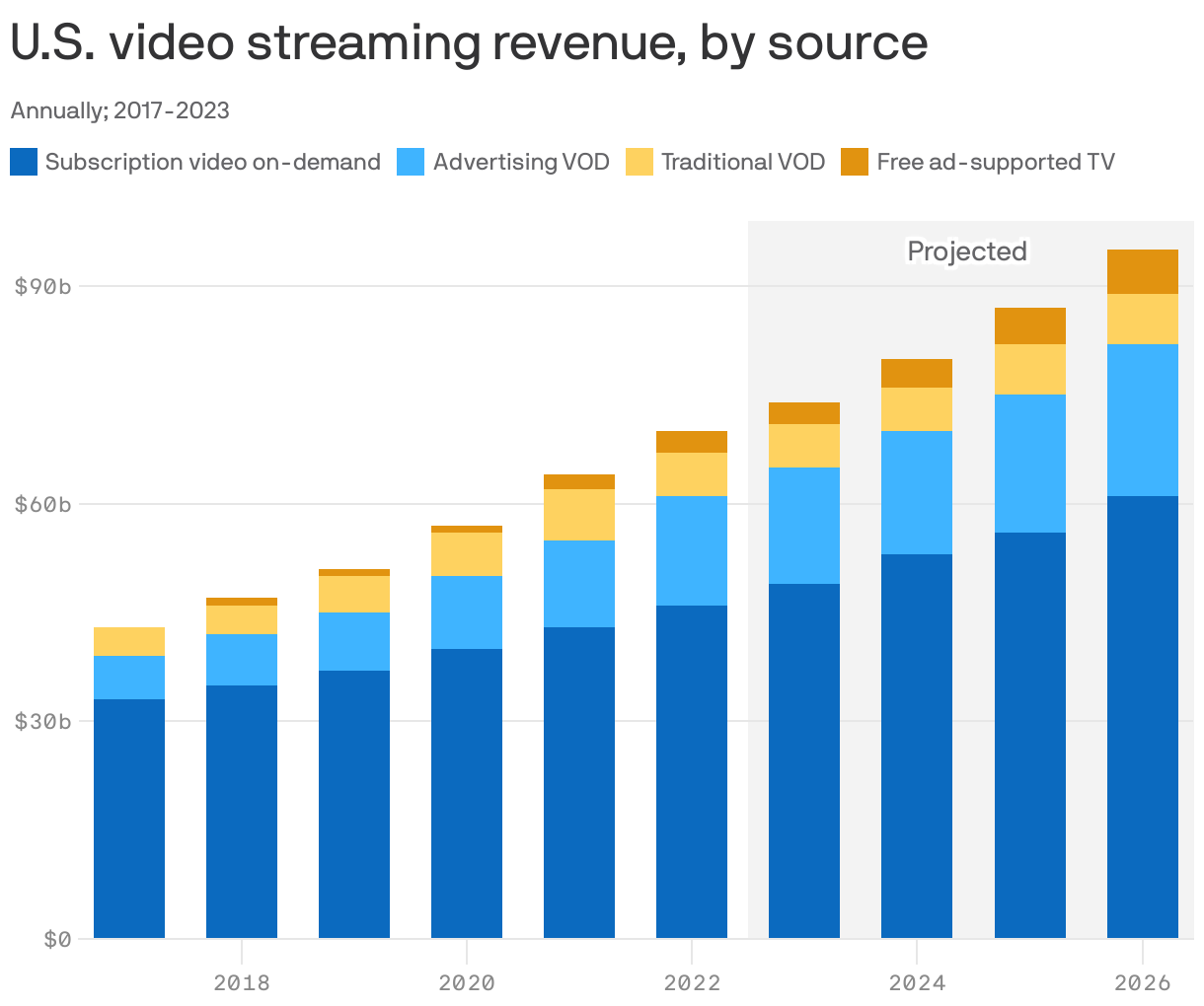 U.S. video streaming revenue, by source