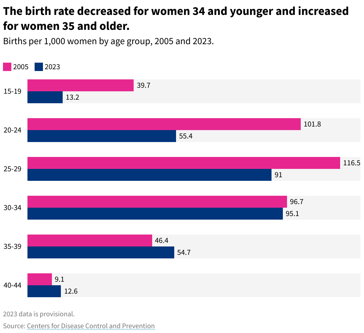 Grouped bar chart showing how birth rate has changed by age group from 2005 to 2023. Women ages 20-24 saw the greatest decrease in birth rate.