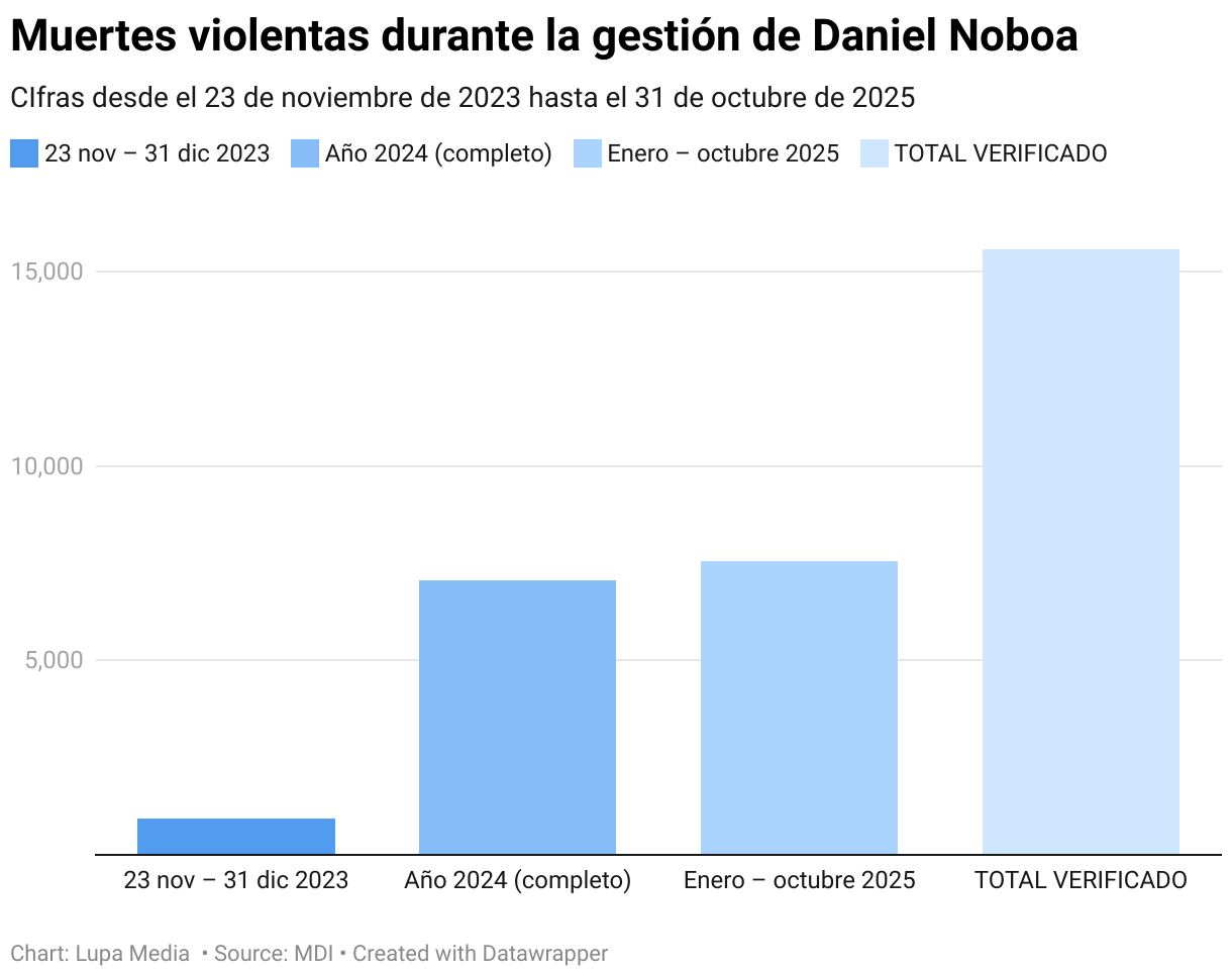 Muertes violentas durante la gestión de Daniel Noboa (Gráfico de columnas)