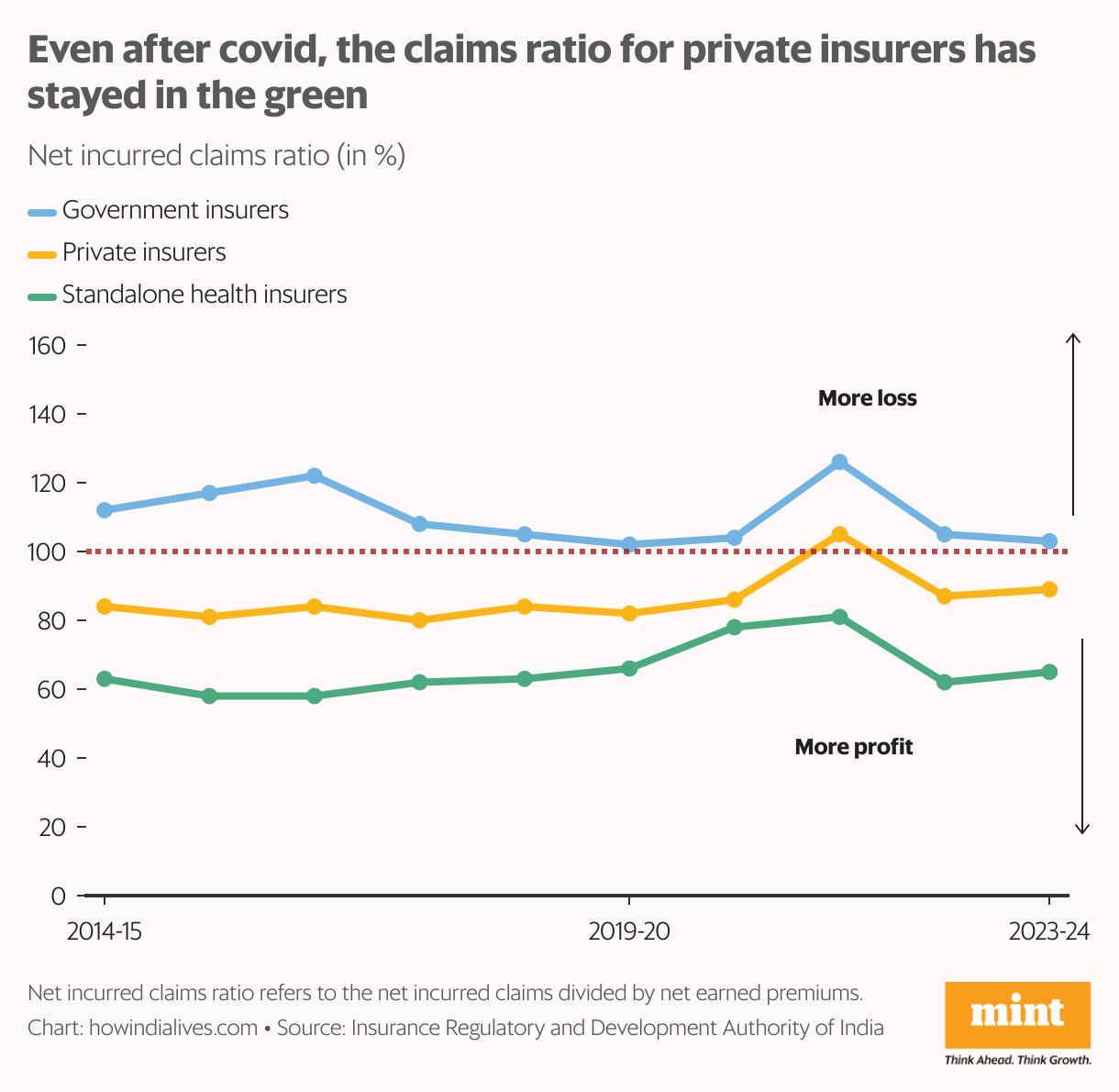 A line graph that shows the net incurred claims ratio—net incurred claims divided by net earned premiums—for three categories of insurers: government insurers, private insurers and standalone health insurers. The graph shows that even with covid no longer there, private and standalone health insurers are paying out a greater share as claims than they were paying before covid.