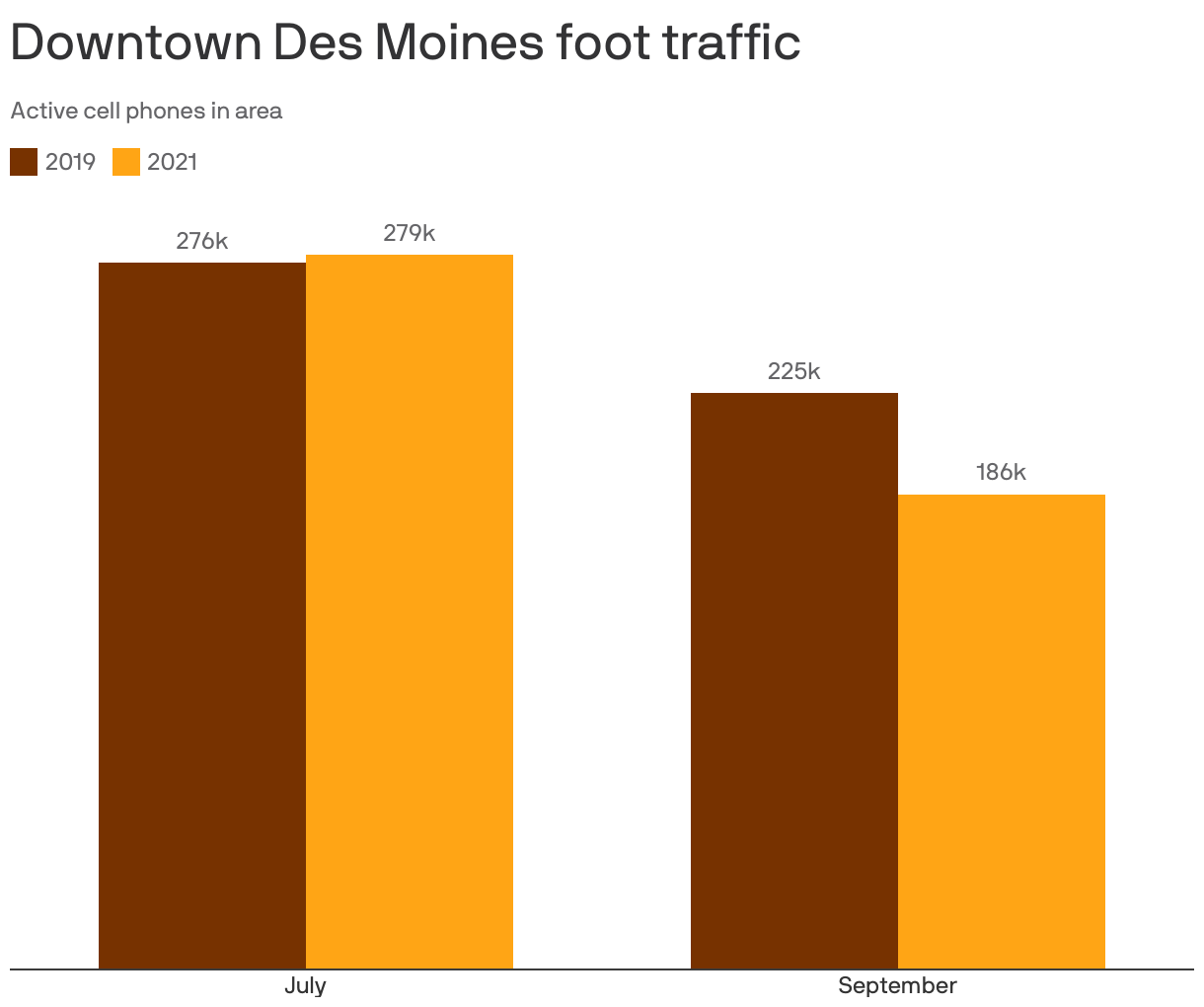Downtown Des Moines foot traffic