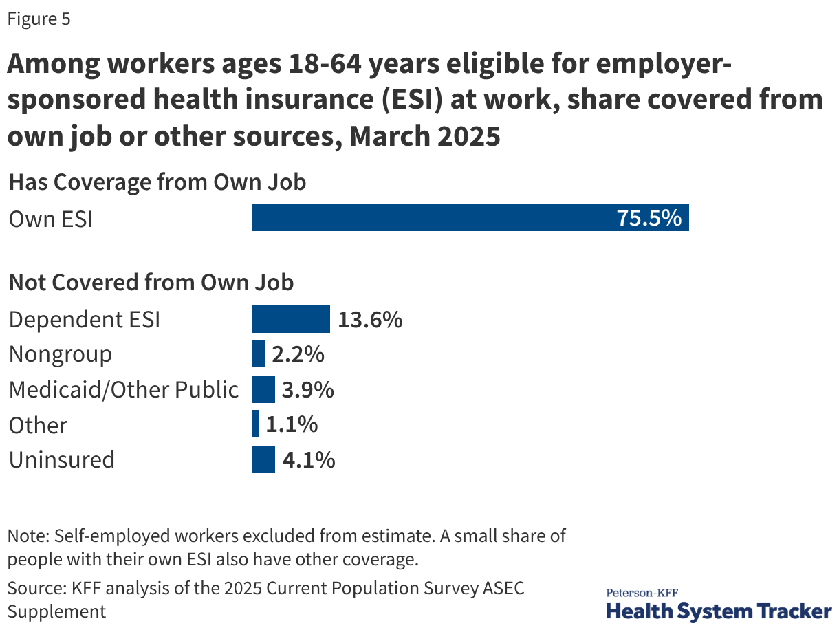 Among workers ages 18-64 years eligible for employer-sponsored health insurance (ESI) at work, share covered from own job or other sources, March 2025 (Bar Chart)