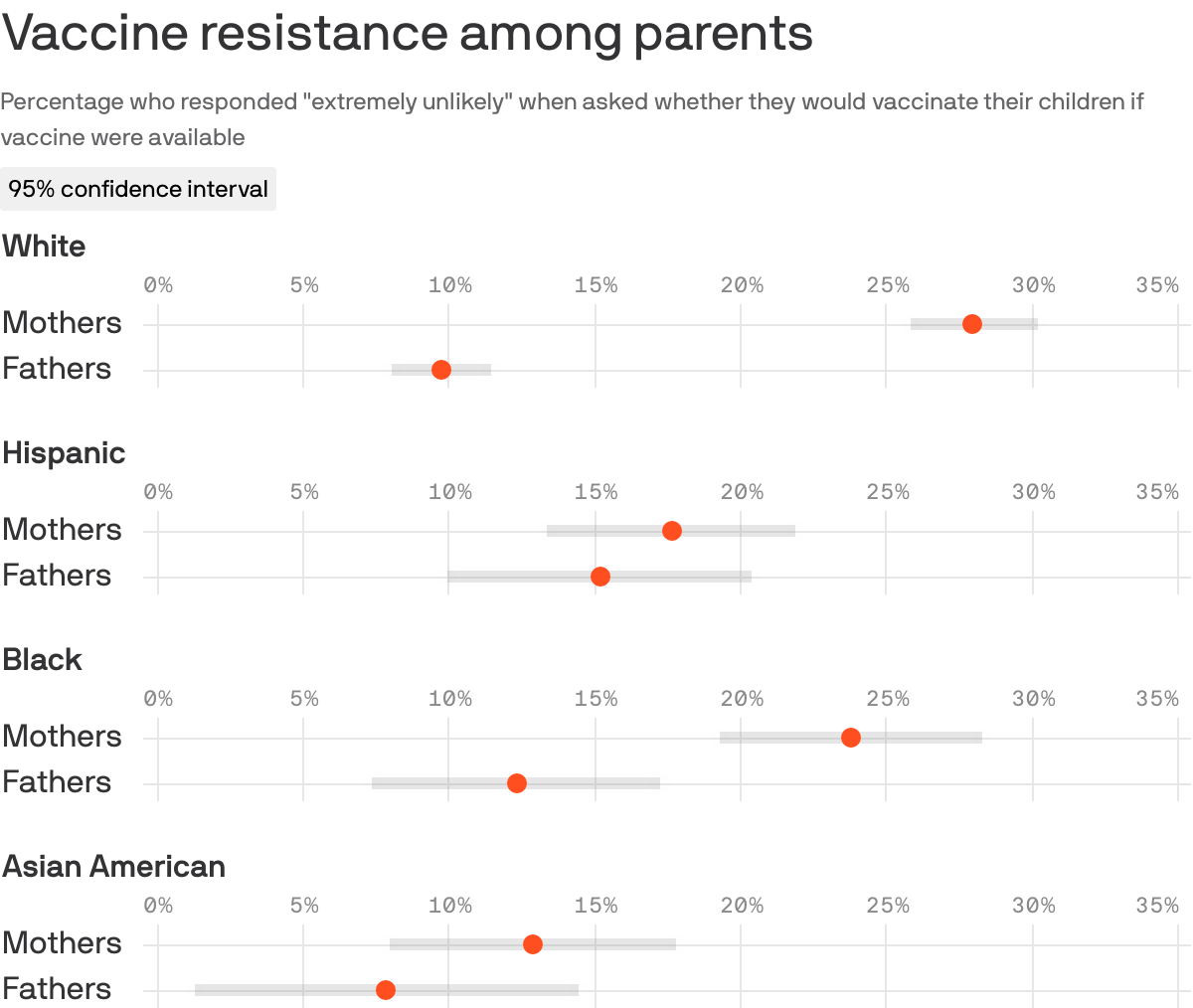 Vaccine resistance among parents