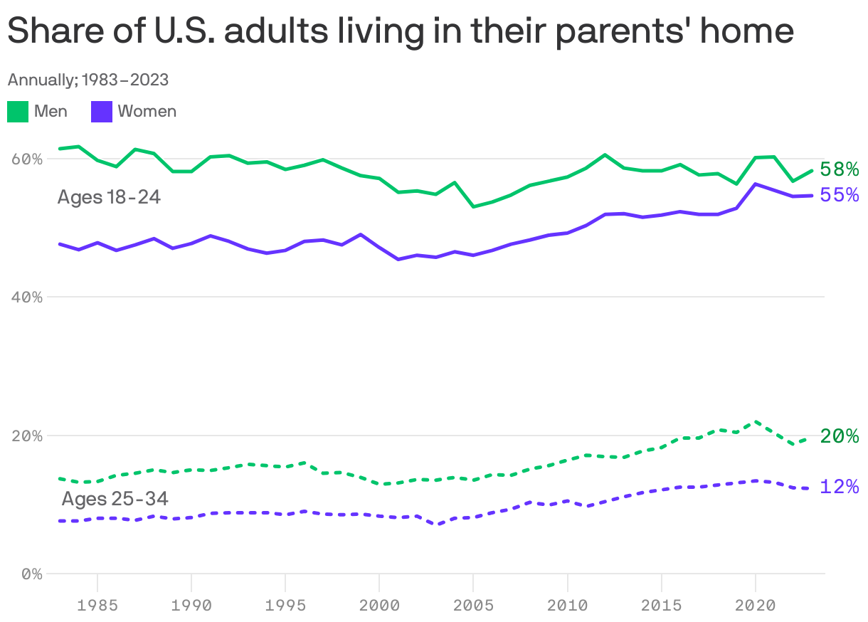 A line chart that shows the increasing share of U.S. adults living in their parents’ home from 1983 to 2023. In 2023, 58.2% of men and 54.6% of women aged 18-24 lived at home, while 19.7% of men and 12.3% of women aged 25-34 did.