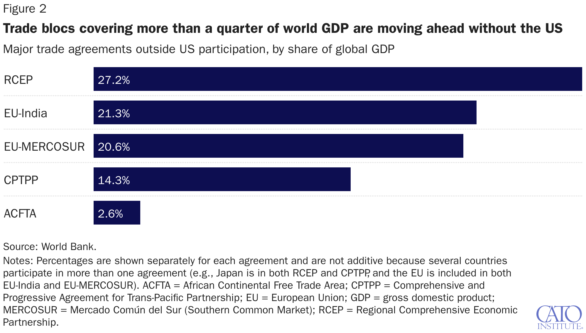 Trade blocs covering more than a quarter of world GDP are moving ahead without the US