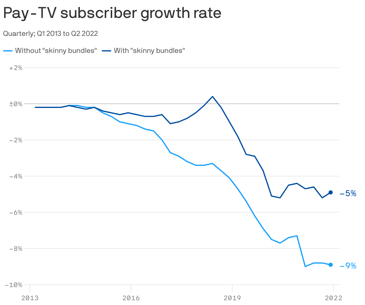 Pay-TV subscriber growth rate