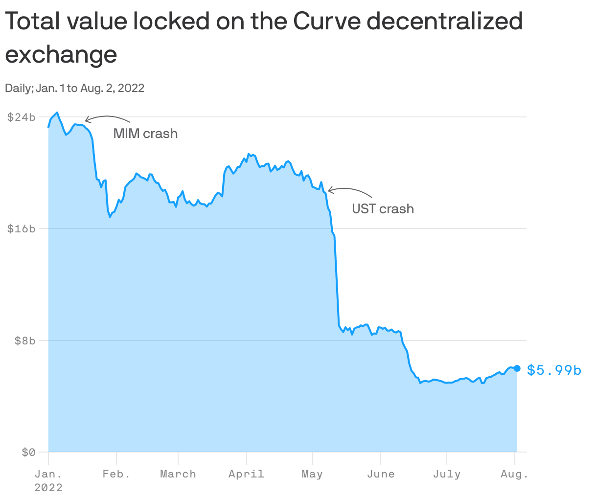 Total value locked on the Curve decentralized exchange