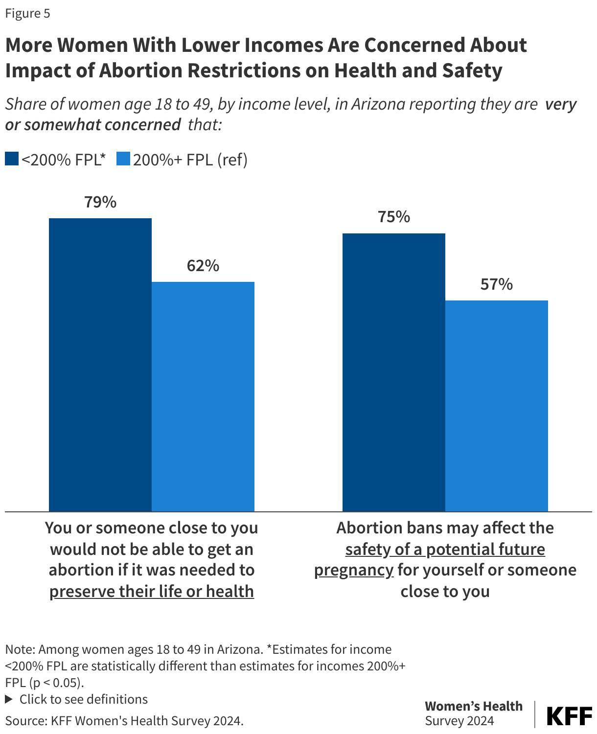 More Women With Lower Incomes Are Concerned About Impact of Abortion Restrictions on Health and Safety data chart