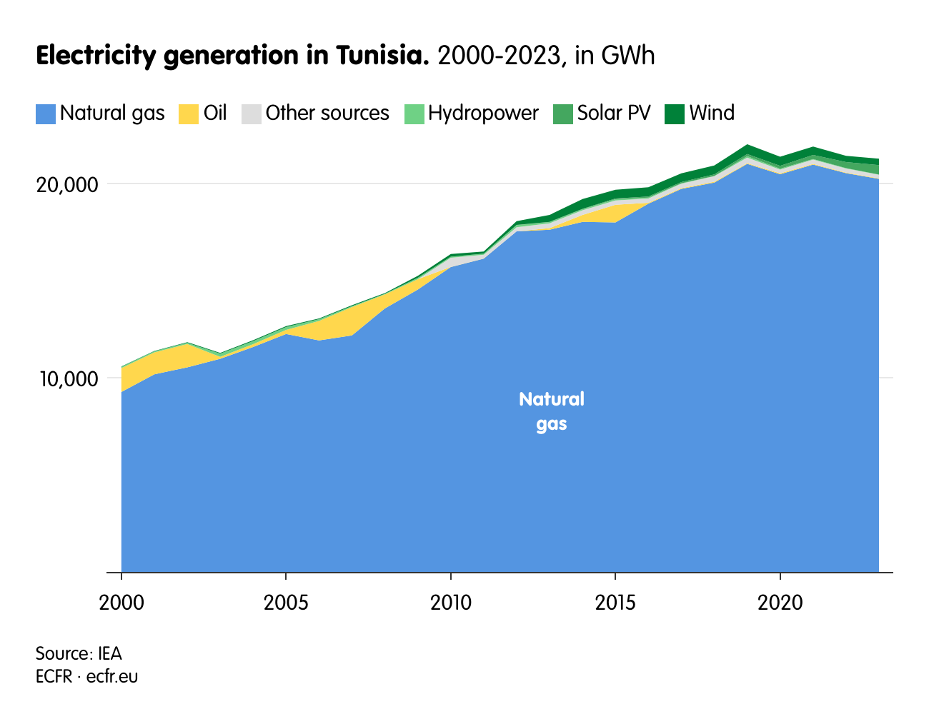 Electricity generation in Tunisia.