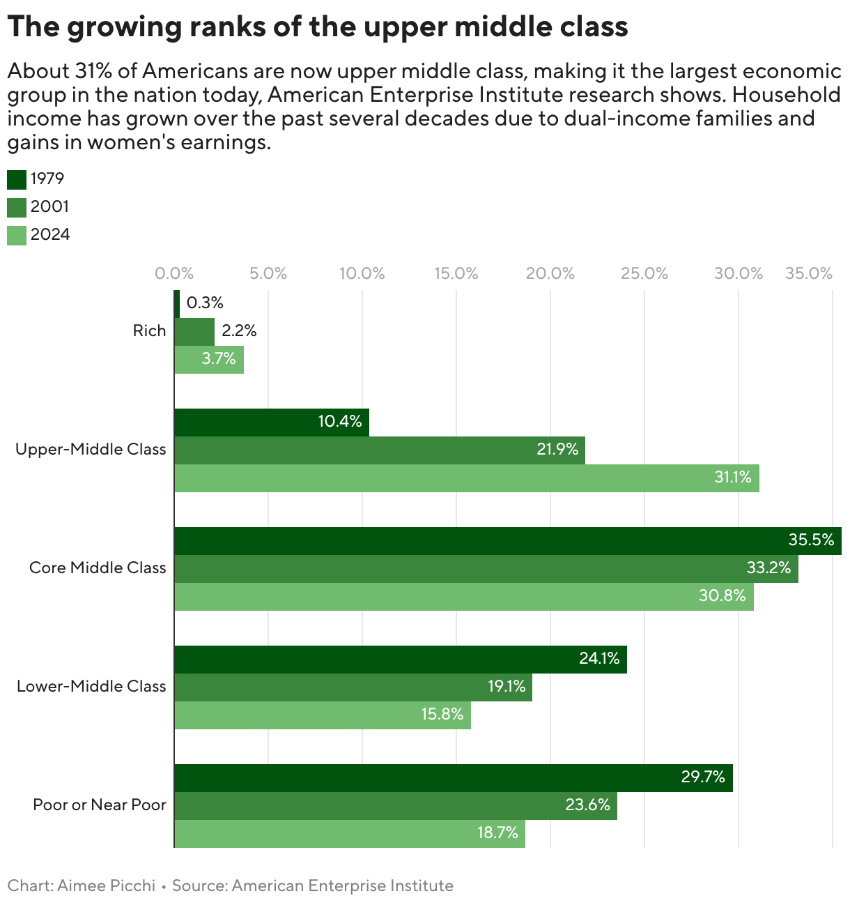 The growing ranks of the upper-middle class (Grouped Bars)