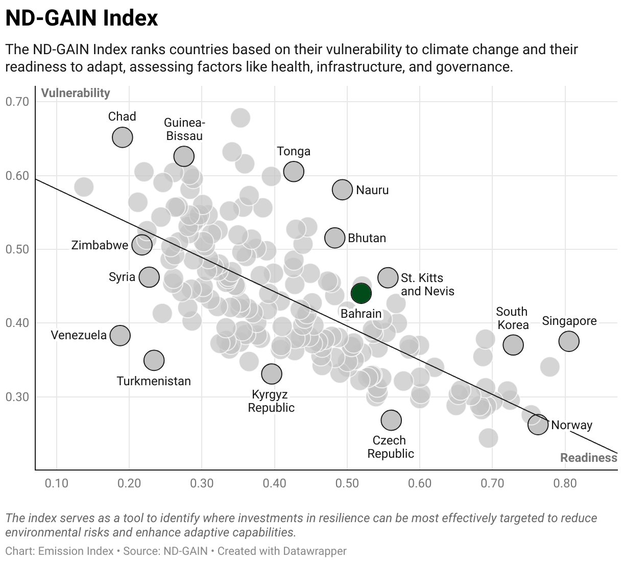Greenhouse Gas Emissions in Bahrain 9 Scatter chart of readiness versus vulnerability to climate change