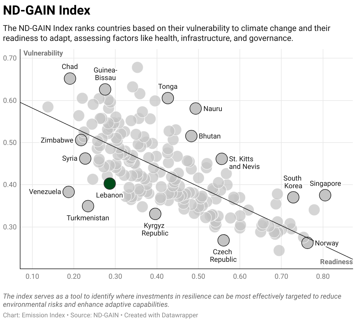 Greenhouse Gas Emissions in Lebanon 9 Scatter chart of readiness versus vulnerability to climate change