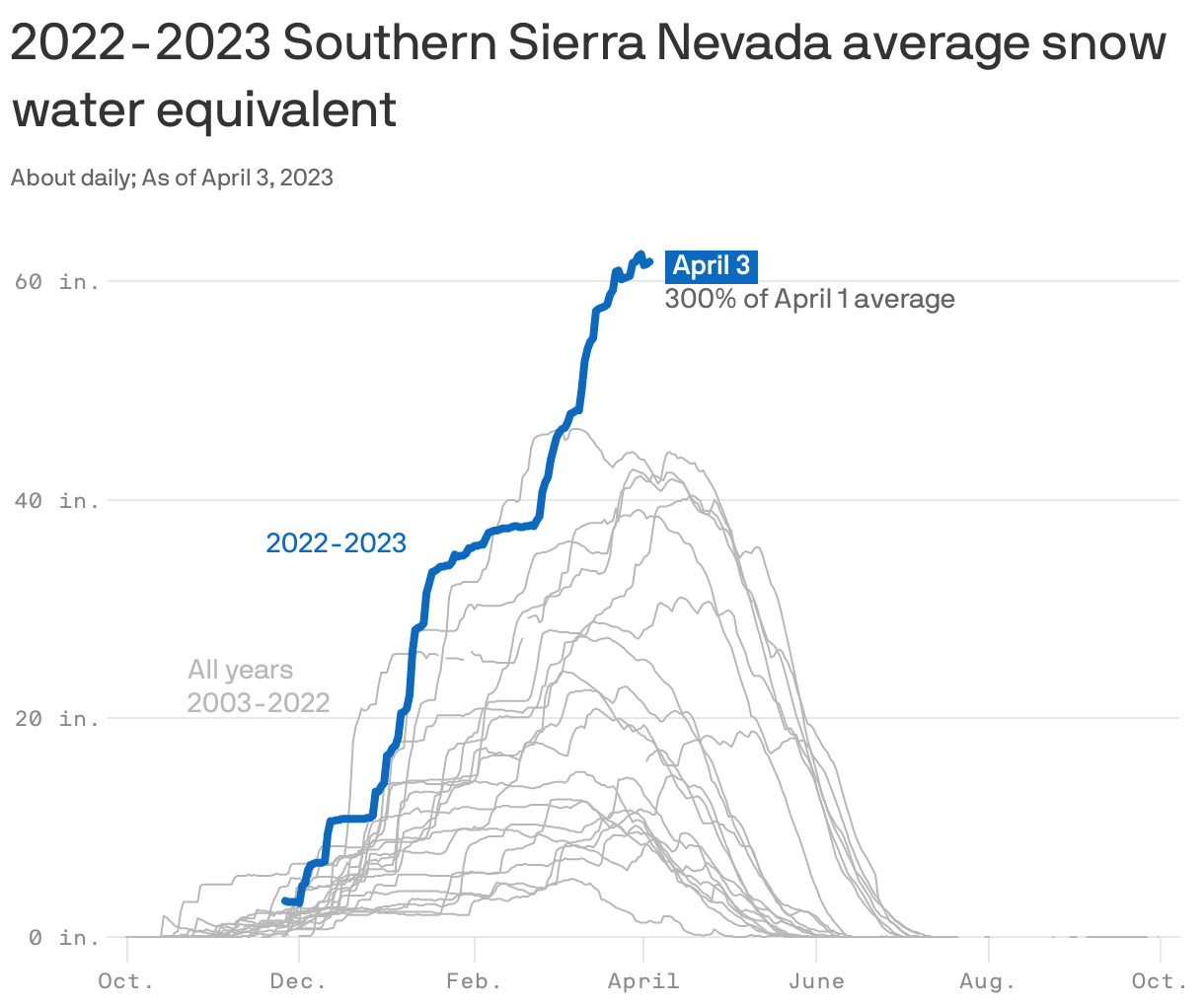 2022-2023 Southern Sierra Nevada average snow water equivalent