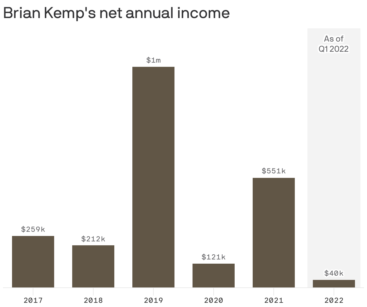 Brian Kemp's net annual income