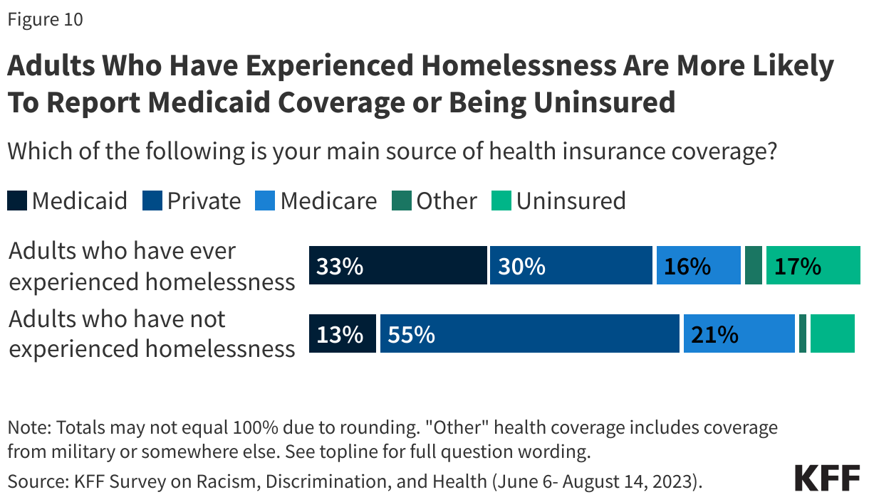 Adults Who Have Experienced Homelessness Are More Likely to Report Medicaid Coverage or Being Uninsured data chart