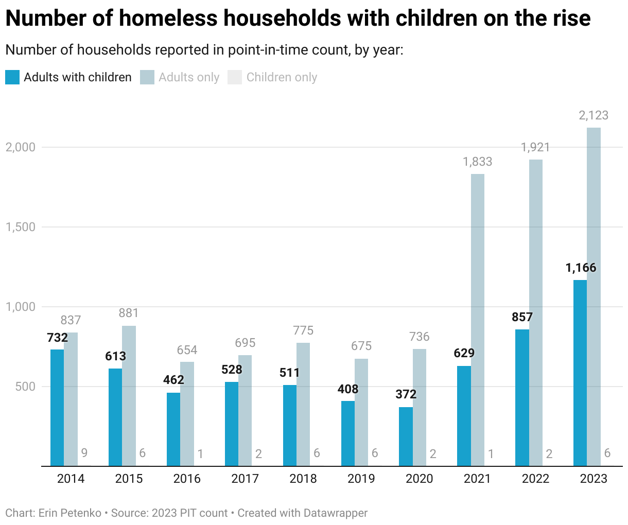 The state reported 1,166 homeless households with children in 2023, the highest in 10 years.