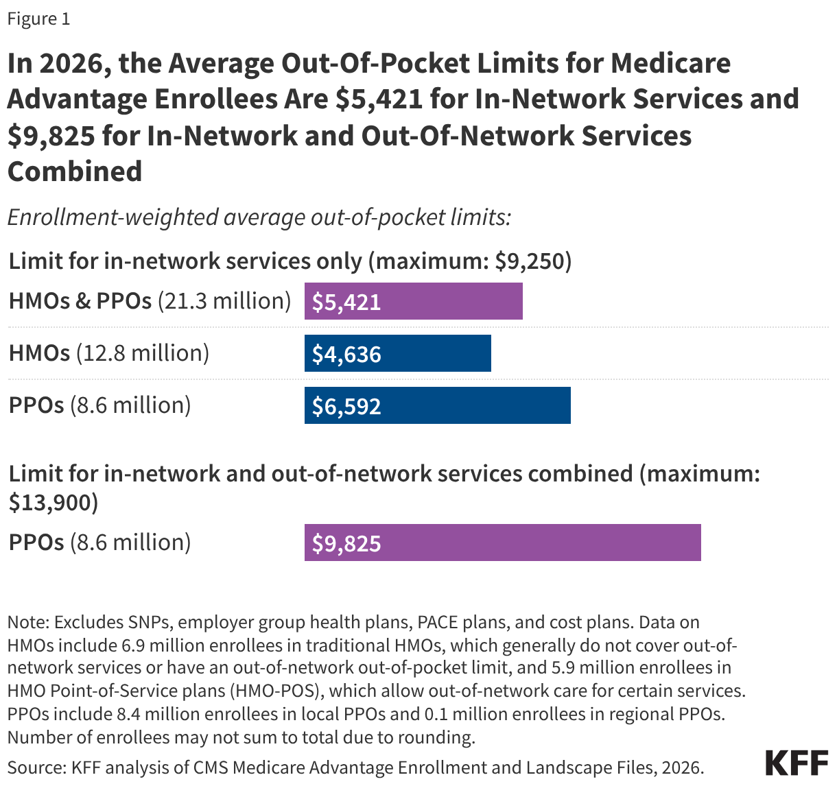 In 2026, the Average Out-Of-Pocket Limits for Medicare Advantage Enrollees Are ,421 for In-Network Services and ,825 for In-Network and Out-Of-Network Services Combined (Bar Chart)