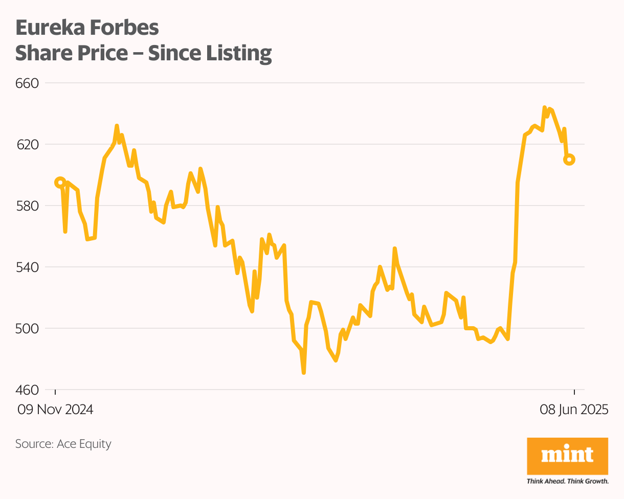 Eureka Forbes Share Price – Since Listing (Line chart)