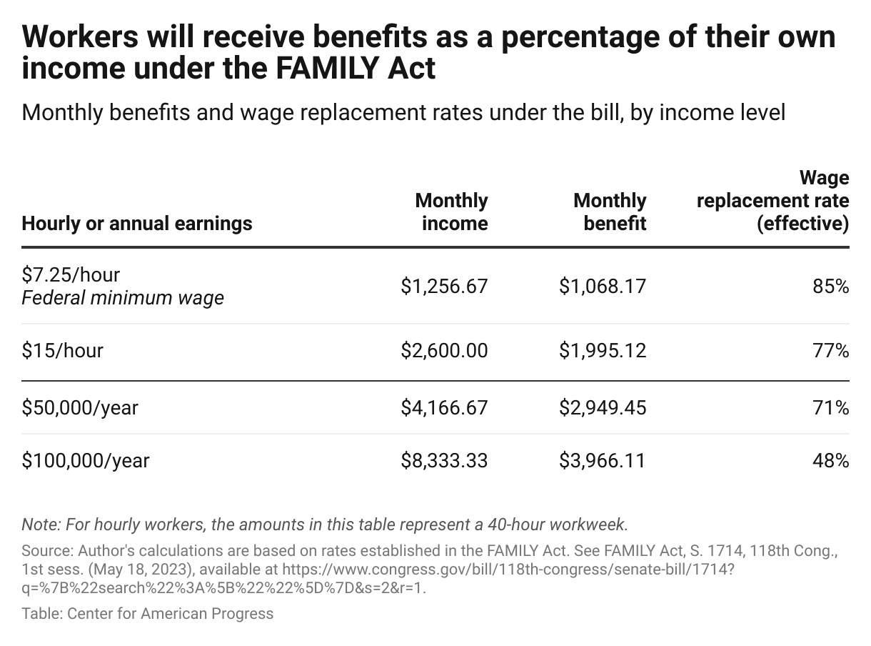 Table showing examples of monthly benefits and effective wage replacement rates for workers at different income levels under the FAMILY Act. For example, workers making federal minimum wage and working 40 hours/week would receive $1,068.17 per month in benefits, while those earning $50,000 per year would receive $2,949.45 in benefits per month. 