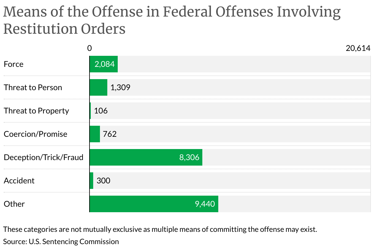 Means of the Offense in Federal Offenses Involving Restitution Orders (Bar Chart)