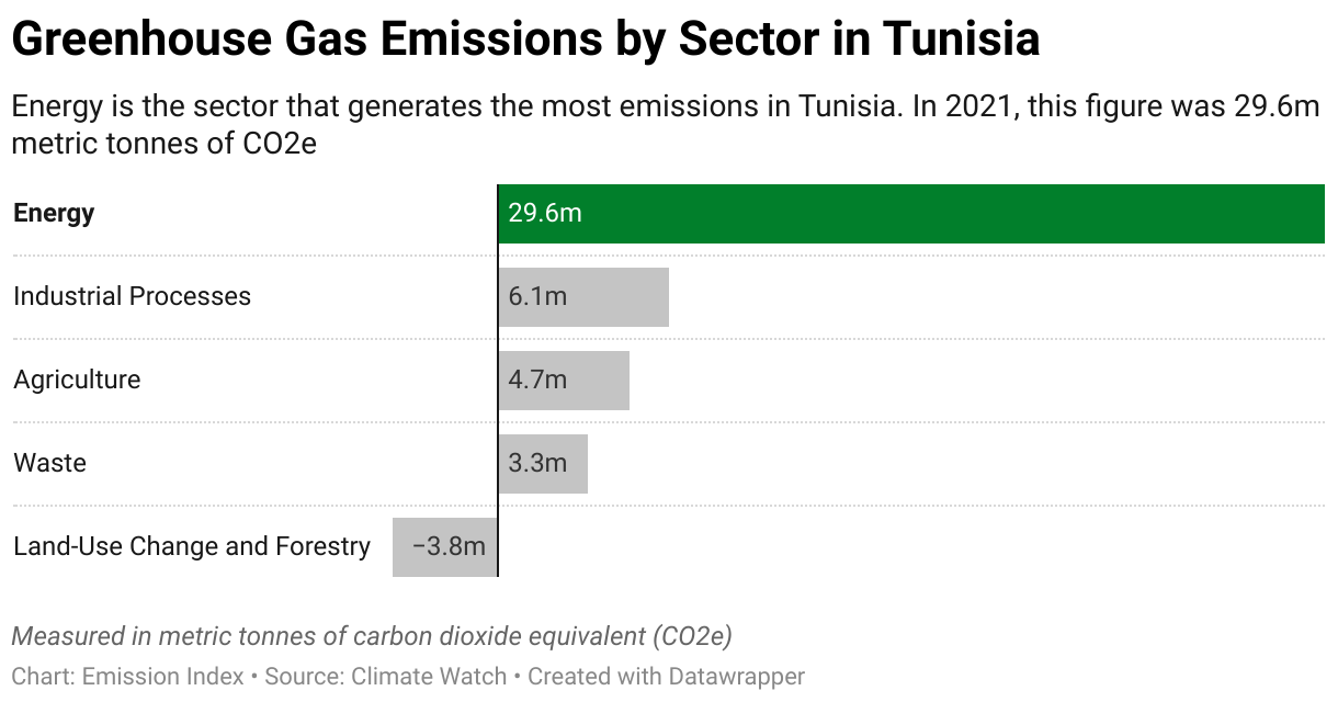 Greenhouse Gas Emissions in Tunisia 7 Chart showing 2020 emissions in Tunisia for the energy, agriculture, industrial, waste and land-use sectors.