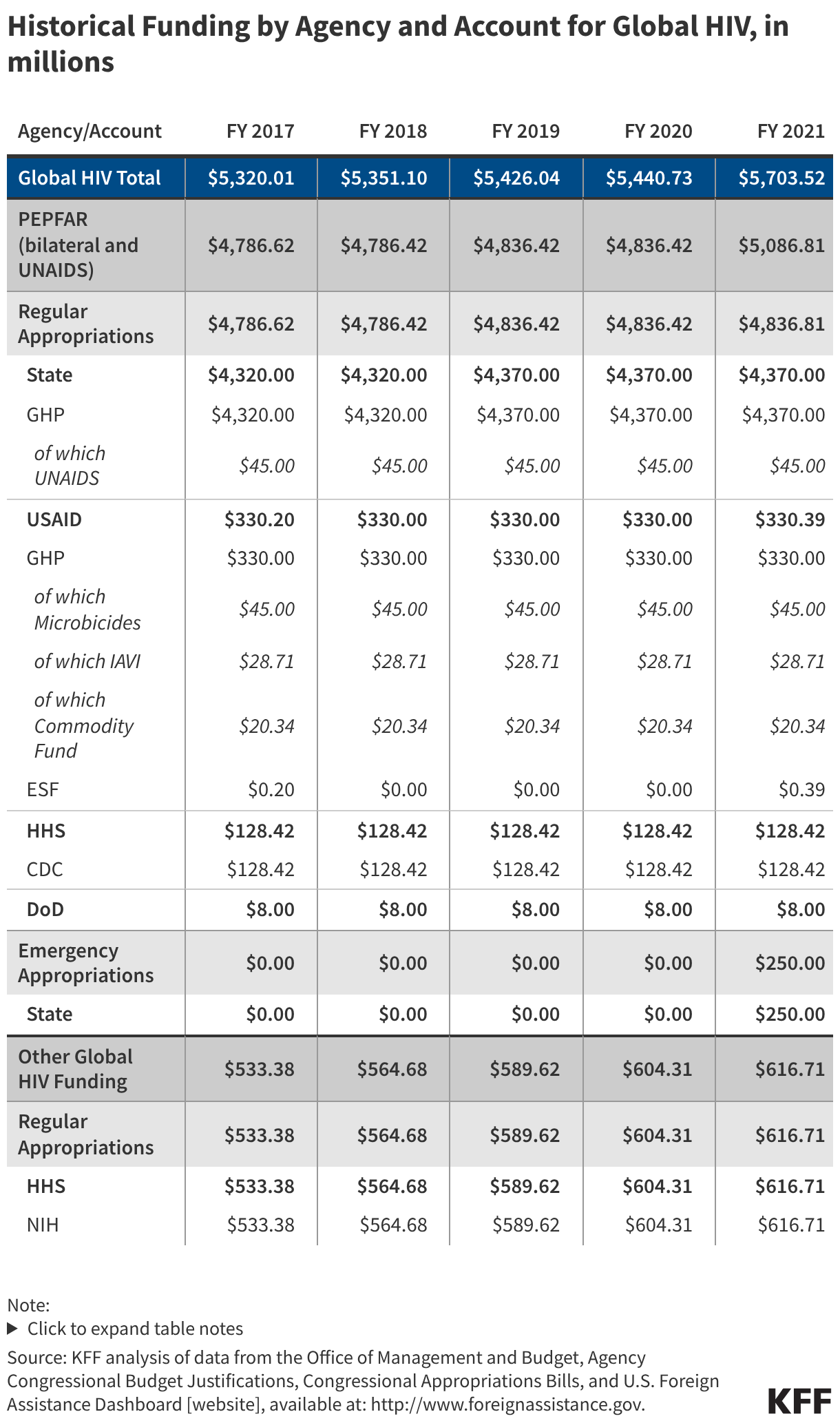 Historical Funding by Agency and Account for Global HIV, in millions (Table)
