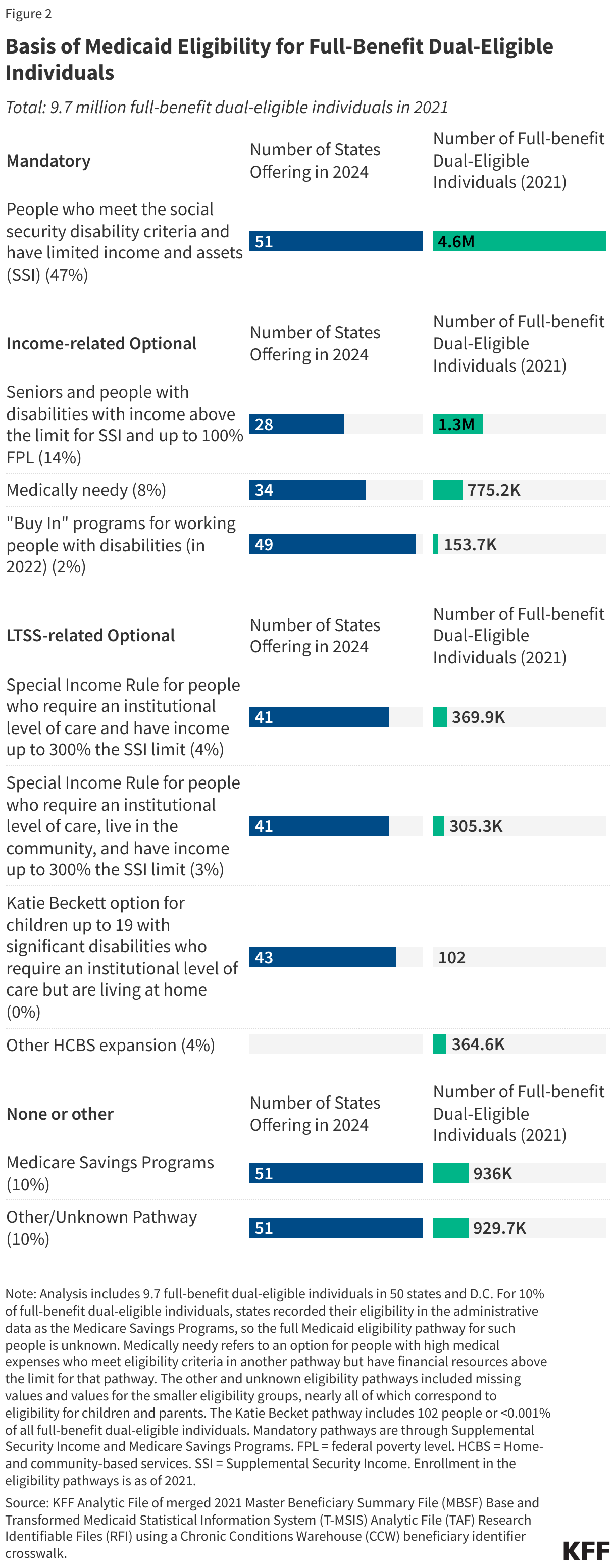 Basis of Medicaid Eligibility for Full-Benefit Dual-Eligible Individuals data chart